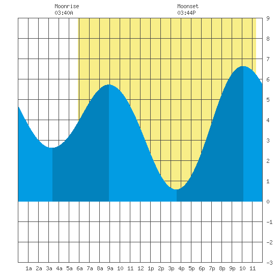 Fox Bay tide chart for Sunday, June 11, 2023