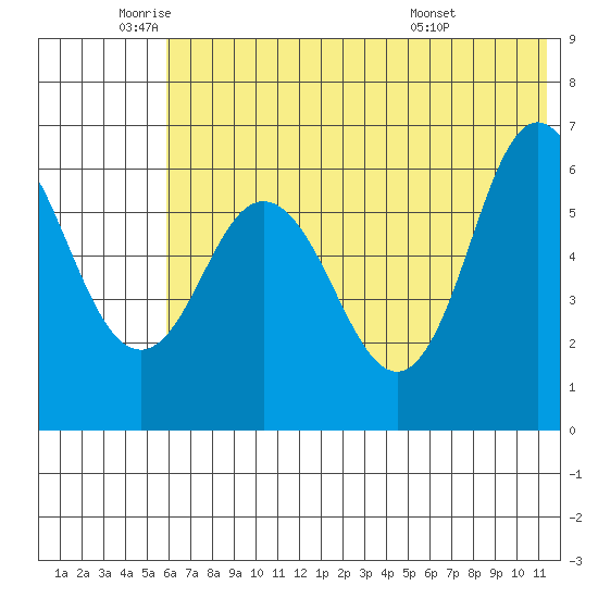 Fox Bay tide chart for Monday, June 12, 2023
