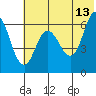 Fox Bay tide chart for Tuesday, June 13, 2023