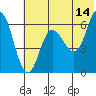 Fox Bay tide chart for Wednesday, June 14, 2023