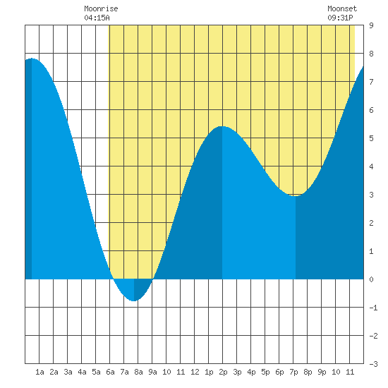 Fox Bay tide chart for Thursday, June 15, 2023