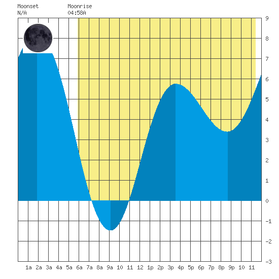 Fox Bay tide chart for Saturday, June 17, 2023