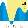 Fox Bay tide chart for Sunday, June 18, 2023