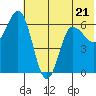Fox Bay tide chart for Wednesday, June 21, 2023