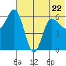 Fox Bay tide chart for Thursday, June 22, 2023