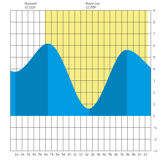 Fox Bay tide chart for Saturday, June 24, 2023