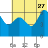 Fox Bay tide chart for Tuesday, June 27, 2023