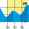 Fox Bay tide chart for Wednesday, June 28, 2023