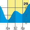 Fox Bay tide chart for Thursday, June 29, 2023