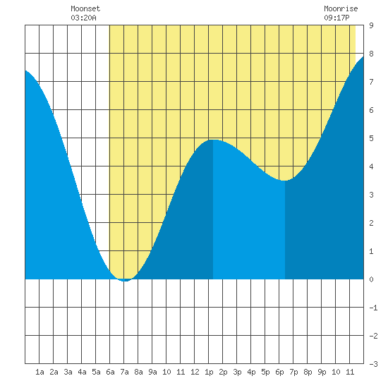 Fox Bay tide chart for Friday, June 30, 2023