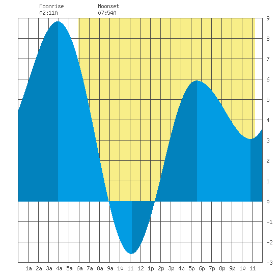 Fox Bay tide chart for Tuesday, June 6, 2023