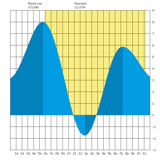 Fox Bay tide chart for Thursday, June 8, 2023