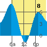 Fox Bay tide chart for Thursday, June 8, 2023