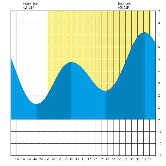 Fox Bay tide chart for Tuesday, July 11, 2023