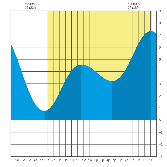 Fox Bay tide chart for Wednesday, July 12, 2023