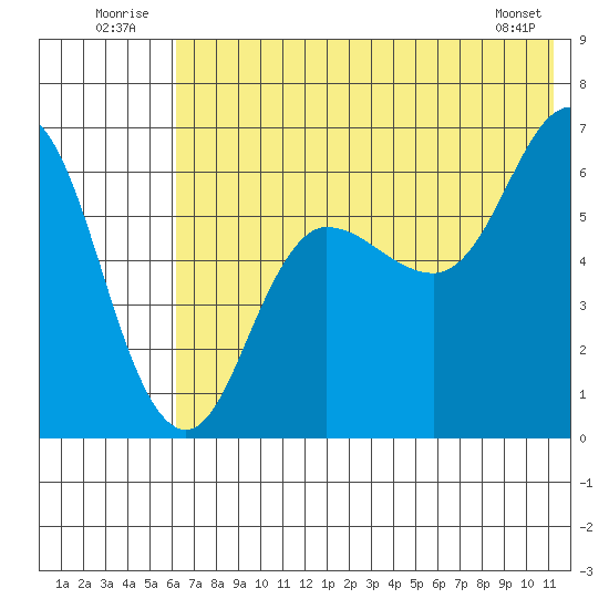 Fox Bay tide chart for Thursday, July 13, 2023