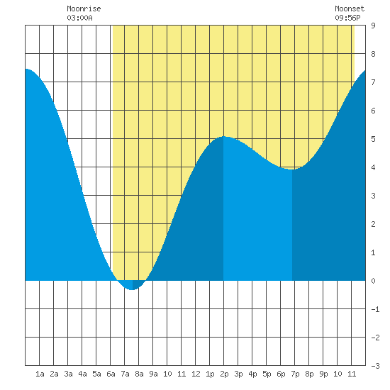Fox Bay tide chart for Friday, July 14, 2023