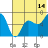 Fox Bay tide chart for Friday, July 14, 2023