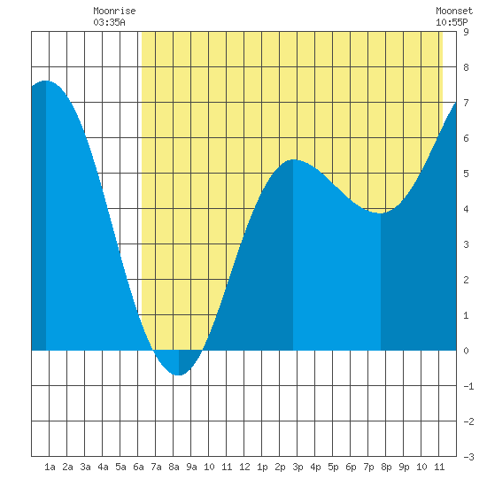 Fox Bay tide chart for Saturday, July 15, 2023