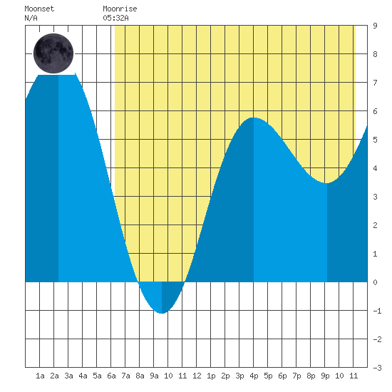 Fox Bay tide chart for Monday, July 17, 2023