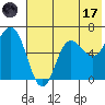 Fox Bay tide chart for Monday, July 17, 2023
