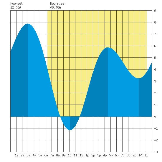 Fox Bay tide chart for Tuesday, July 18, 2023