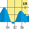 Fox Bay tide chart for Wednesday, July 19, 2023