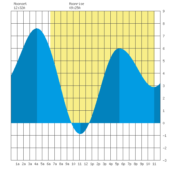 Fox Bay tide chart for Thursday, July 20, 2023