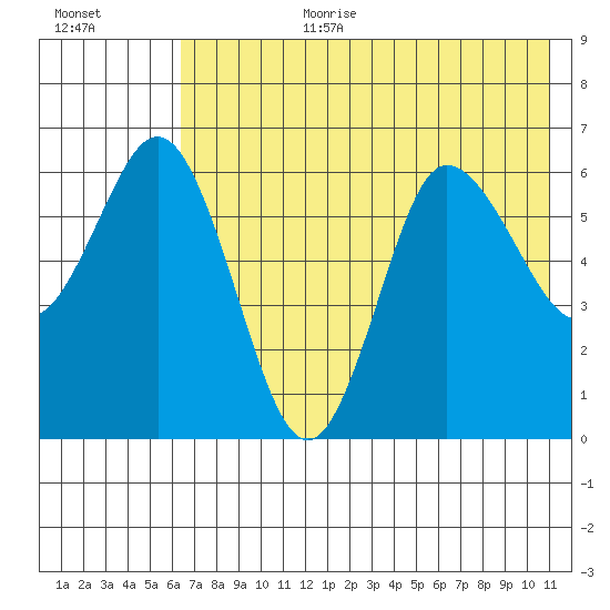 Fox Bay tide chart for Saturday, July 22, 2023