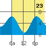 Fox Bay tide chart for Sunday, July 23, 2023