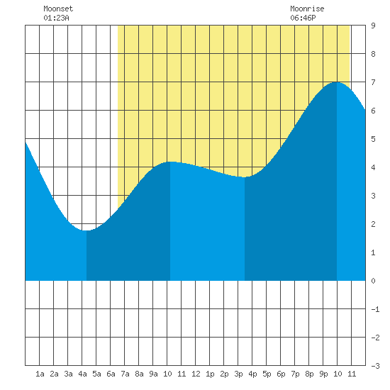 Fox Bay tide chart for Thursday, July 27, 2023