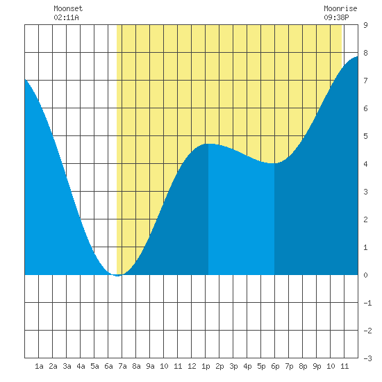 Fox Bay tide chart for Saturday, July 29, 2023