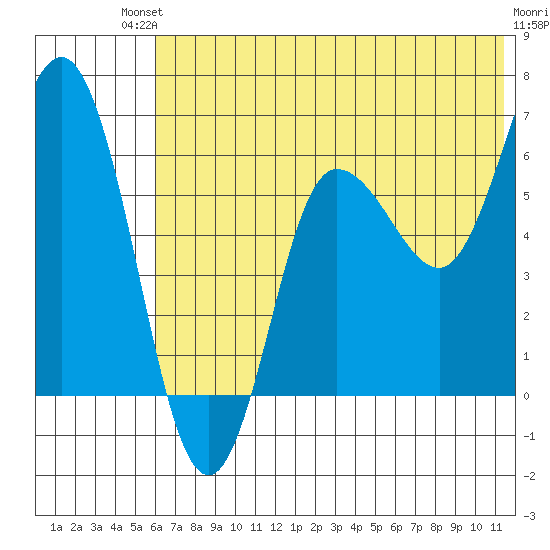Fox Bay tide chart for Sunday, July 2, 2023