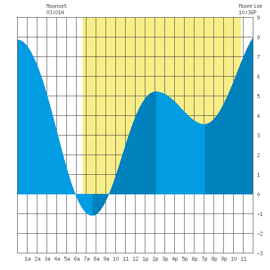 Fox Bay tide chart for Sunday, July 30, 2023