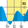Fox Bay tide chart for Monday, July 31, 2023