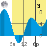Fox Bay tide chart for Monday, July 3, 2023