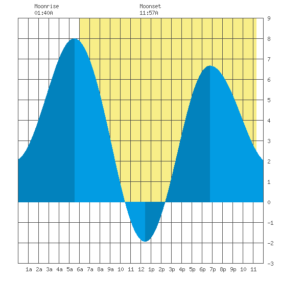 Fox Bay tide chart for Friday, July 7, 2023