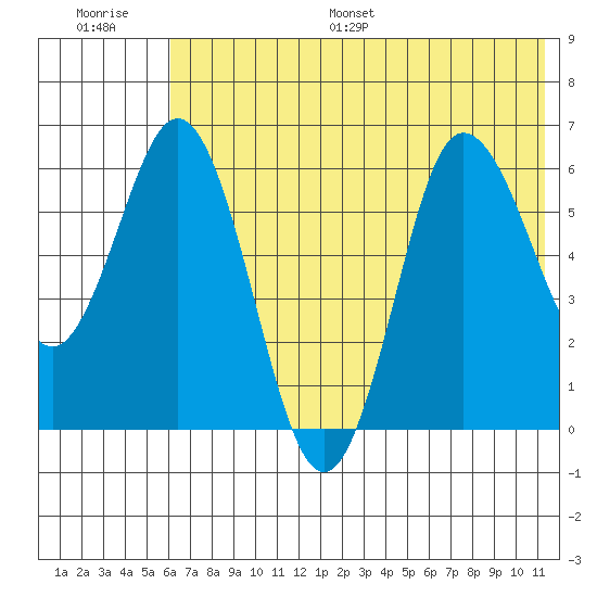 Fox Bay tide chart for Saturday, July 8, 2023