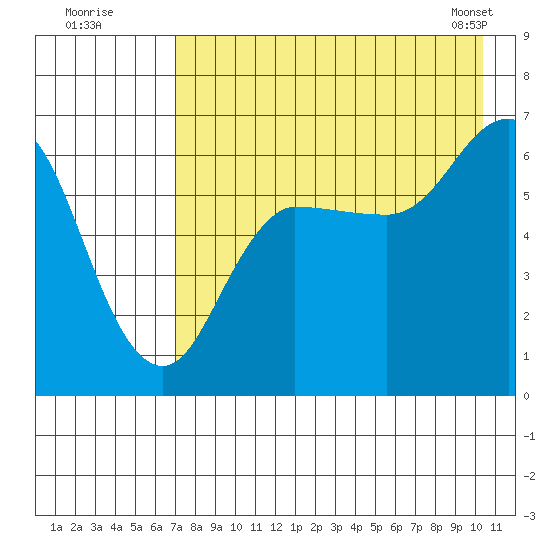 Fox Bay tide chart for Friday, August 11, 2023