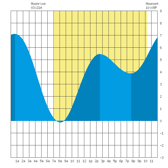 Fox Bay tide chart for Sunday, August 13, 2023