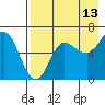 Fox Bay tide chart for Sunday, August 13, 2023