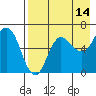 Fox Bay tide chart for Monday, August 14, 2023