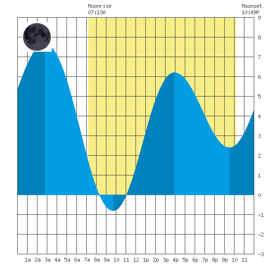 Fox Bay tide chart for Wednesday, August 16, 2023