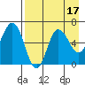 Fox Bay tide chart for Thursday, August 17, 2023