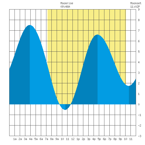 Fox Bay tide chart for Friday, August 18, 2023
