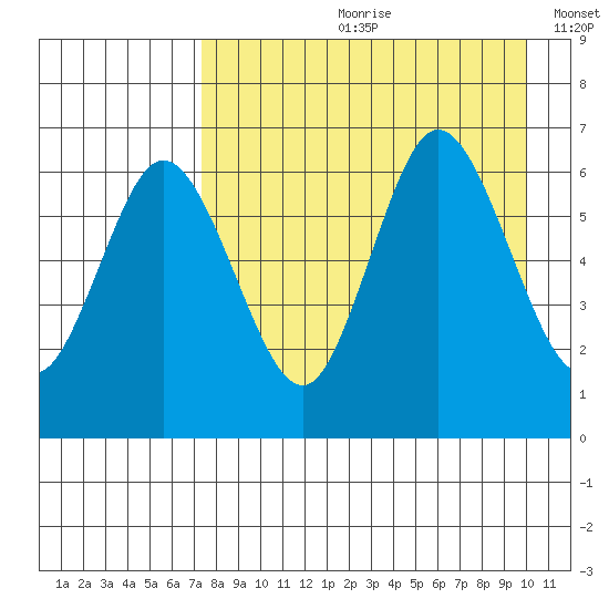 Fox Bay tide chart for Monday, August 21, 2023