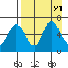 Fox Bay tide chart for Monday, August 21, 2023
