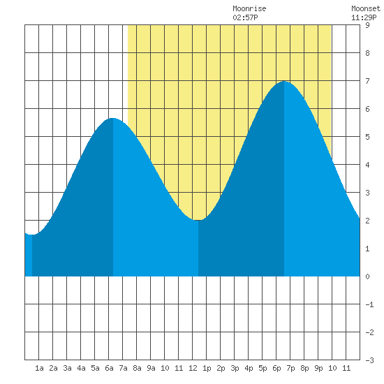 Fox Bay tide chart for Tuesday, August 22, 2023