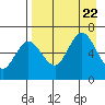 Fox Bay tide chart for Tuesday, August 22, 2023