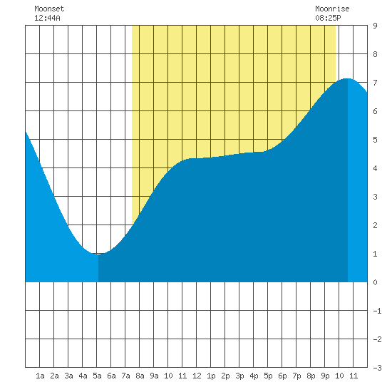 Fox Bay tide chart for Saturday, August 26, 2023